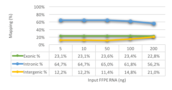 Figure 3 FFPE RNA Sequencing