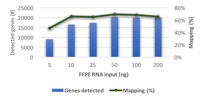 Figure 5 FFPE RNA Sequencing