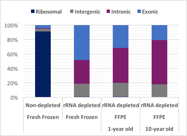 Figure 6 FFPE RNA Sequencing