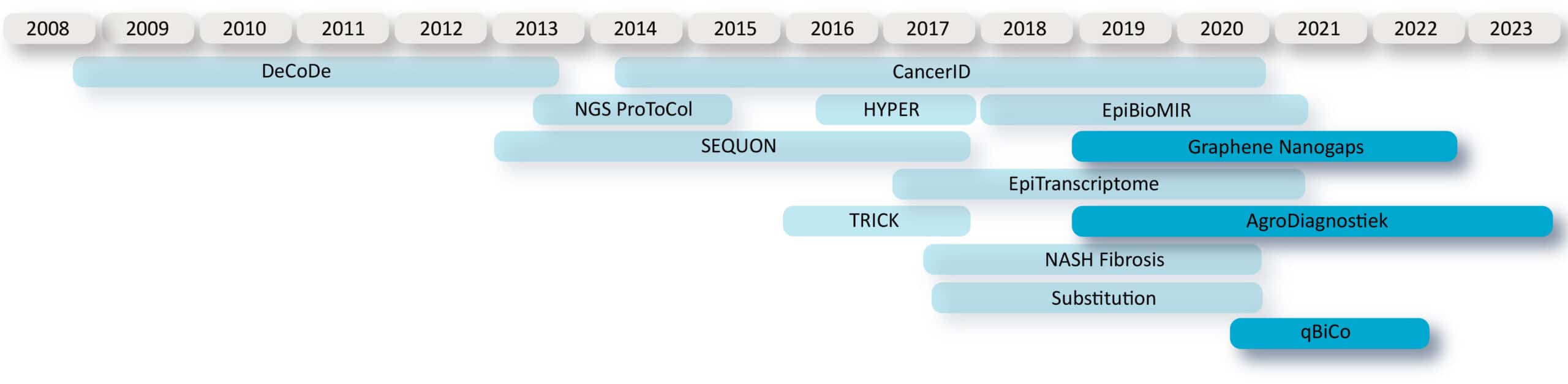 20210526 webpage NL funded timeline MGL v3 scaled EU and NL Funded GenomeScan Projects